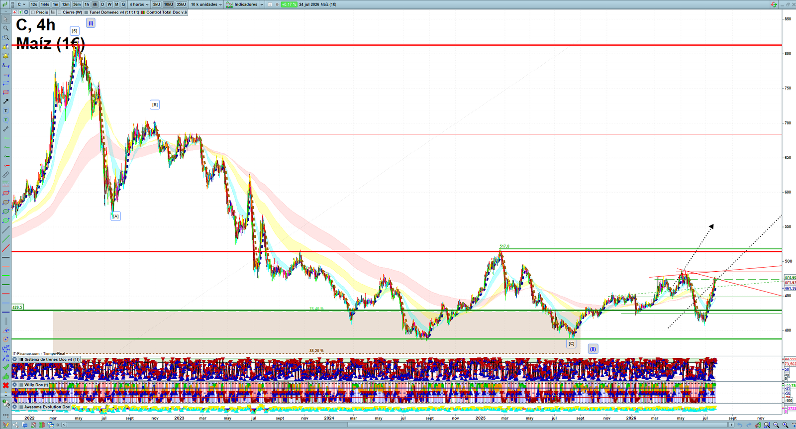 Corn H4 technical analysis chart showing short-term commodity market structure and intraday price action